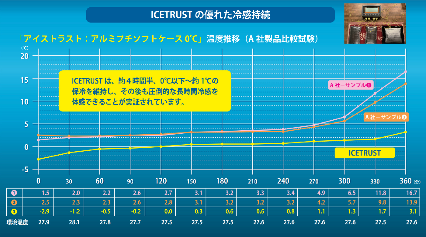 ICE TRUSTの優れた冷感持続
